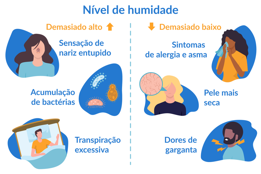 níveis de humidade no quarto
